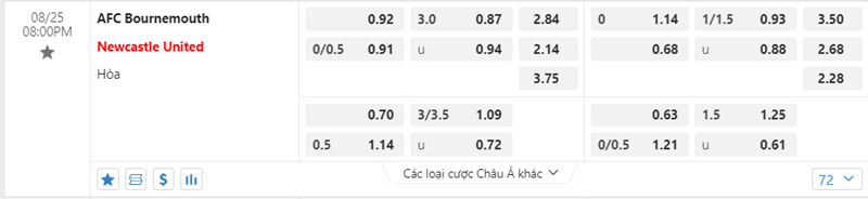 Tỷ lệ kèo Bournemouth vs Newcastle United