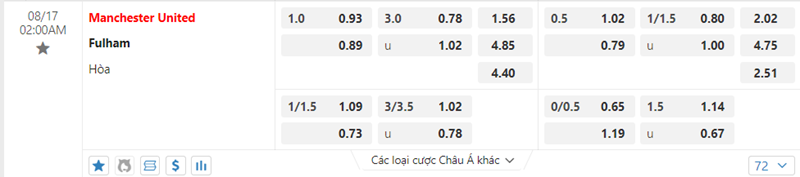Tỷ lệ kèo Manchester United vs Fulham